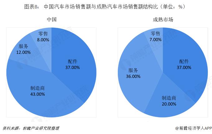 图表8: 中国汽车市场销售额与成熟汽车市场销售额结构比(单位:%)
