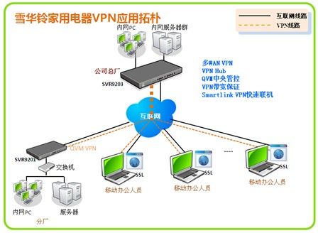 qos安全路由器svm9203,分厂采用svm9201,构建出安全快速的vpn互联网络