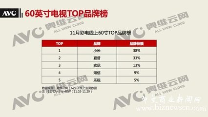 小米电视3成11月线上60寸以上电视销量冠军-中文商业新闻网